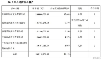 紫鑫藥業(yè)大客戶疑云 關聯(lián)交易還是獨立市場？